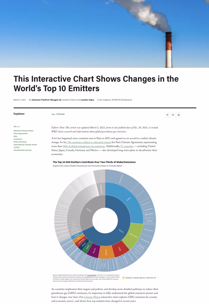 This Interactive Chart Shows Changes in the World's Top 10 Emitters