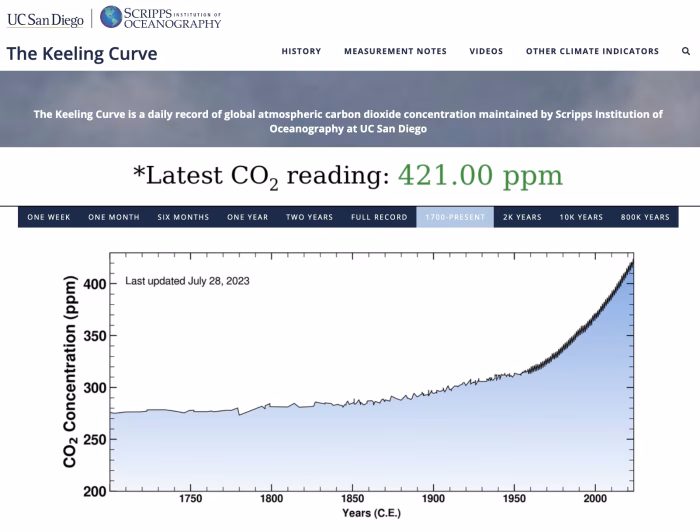 The Keeling Curve: A daily record of global atmospheric carbon dioxide concentration